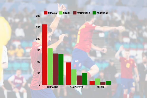 Jumlah tembakan, tembakan ke gawang dan gol, dalam jumlah total selama Piala Dunia