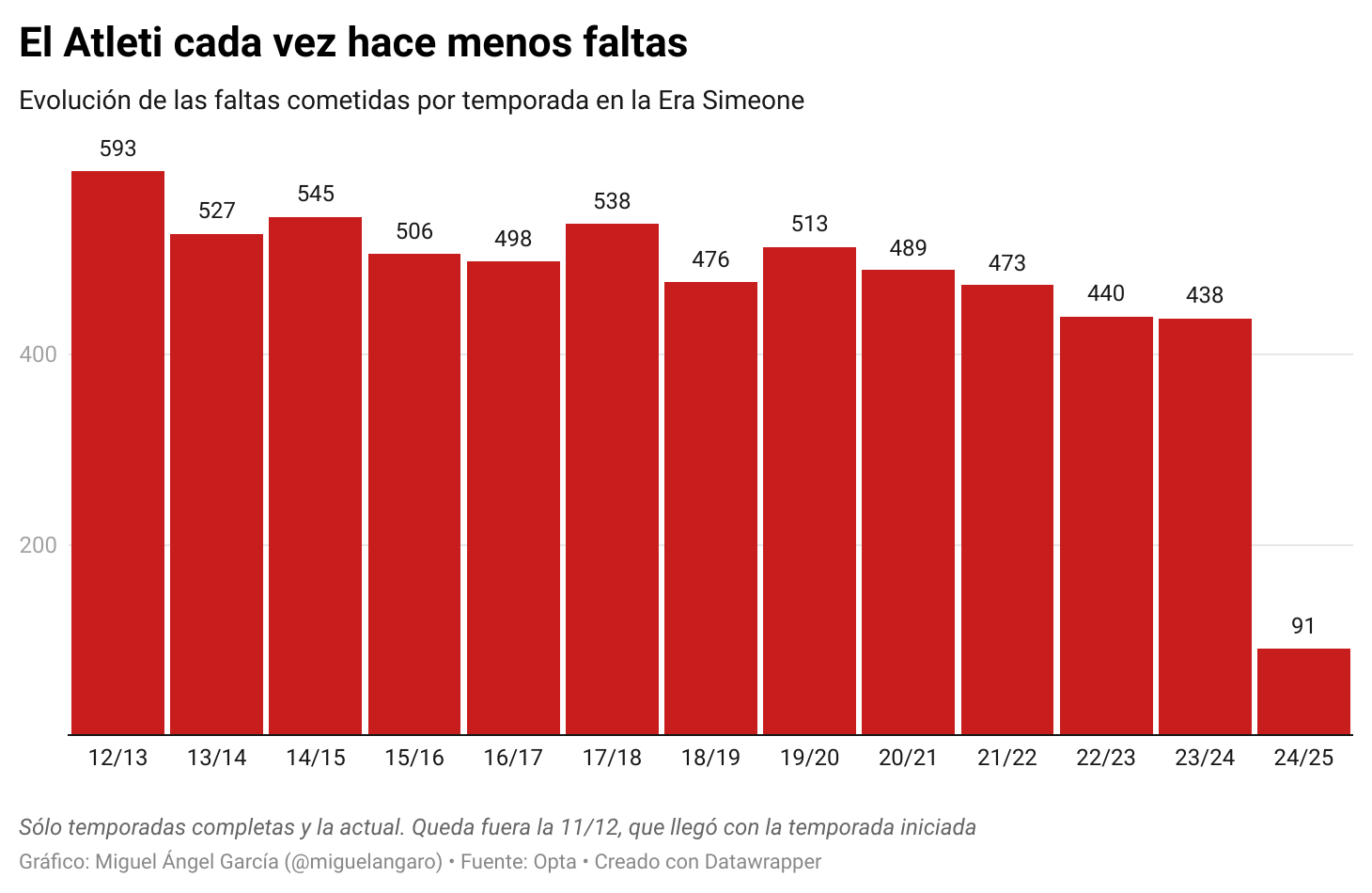 Pelanggaran Atlético per musim di Era Simeone