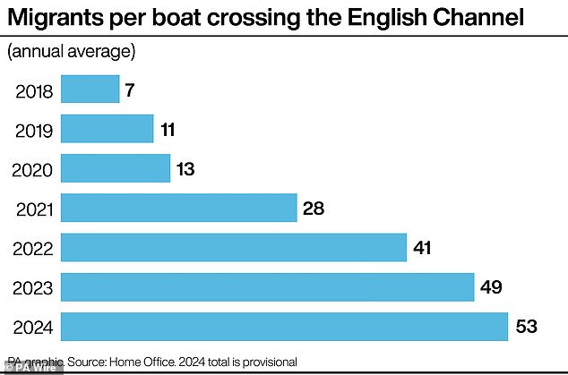 Grafik yang menunjukkan jumlah migran per perahu yang melintasi Selat Inggris sejak pencatatan dimulai pada tahun 2018
