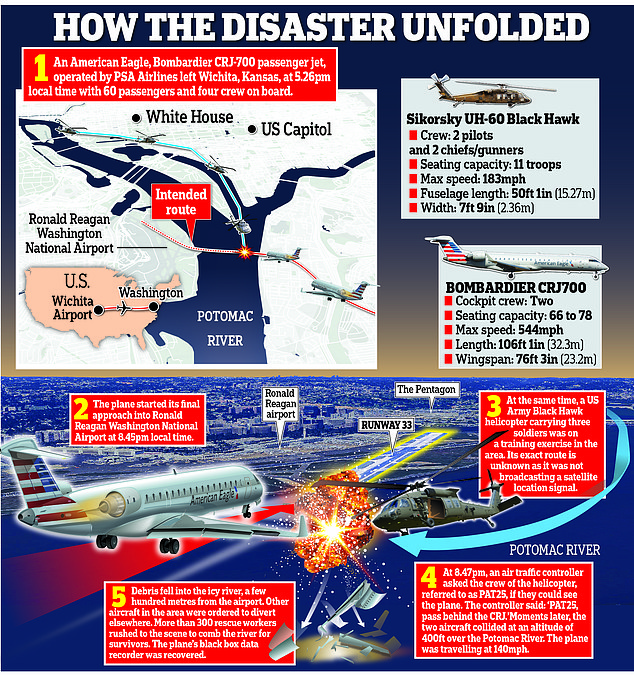 Kecelakaan itu terjadi ketika jet maskapai penerbangan Amerika milik Wichita di Kansas mengalami kecelakaan ketika IDed dipukul dengan Black Hawk di Washington DC pada Rabu malam, menewaskan 67 orang di dua pesawat