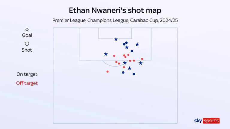 Ethan Nwari telah mencetak tujuh gol, dengan tiga keluar dari kotak