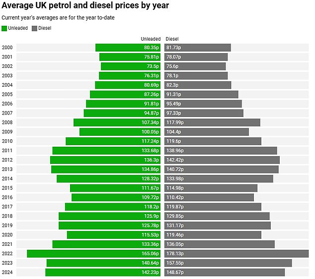 Grafik yang menunjukkan harga bensin dan diesel UK rata -rata per tahun