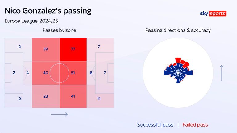 Nico Gonzalez melewati Porto di Liga Eropa musim ini