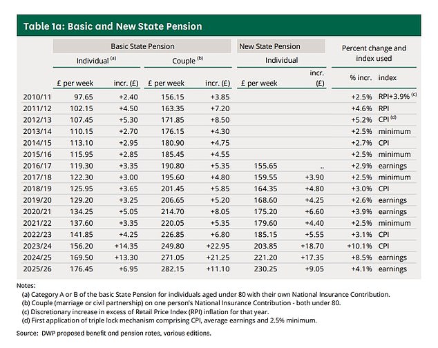 Di bawah peraturan House of Commons -Backed orded 'Triple Lock', pensiun negara telah meningkat sebesar 4,1 persen dari April.