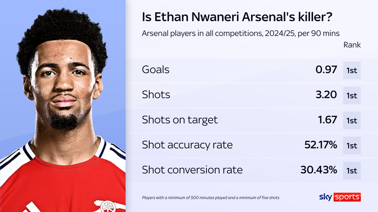 Ethan Nuari adalah striker paling efisien di Arsenal musim ini